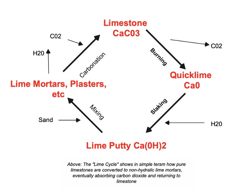 The "Lime Cycle" shows in simple tersm how pure limestones are converted to non-hydralic lime mortars, eventually absorbing carbon dioxide and returning to limestone